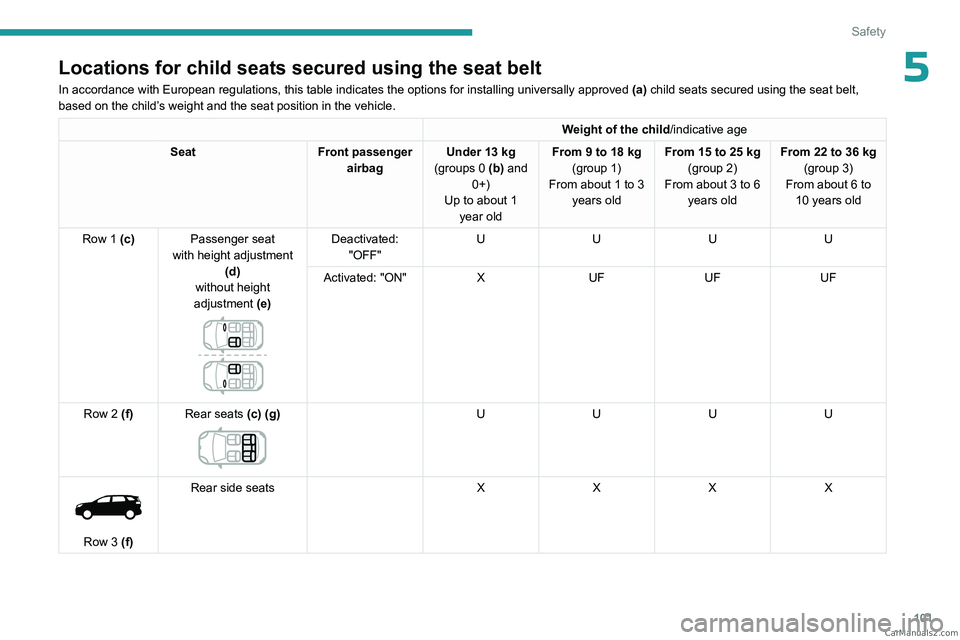 PEUGEOT 3008 2023  Owners Manual 101
Safety
5Locations for child seats secured using the seat belt
In accordance with European regulations, this table indicates the option\
s for installing universally approved (a)  child seats secur
