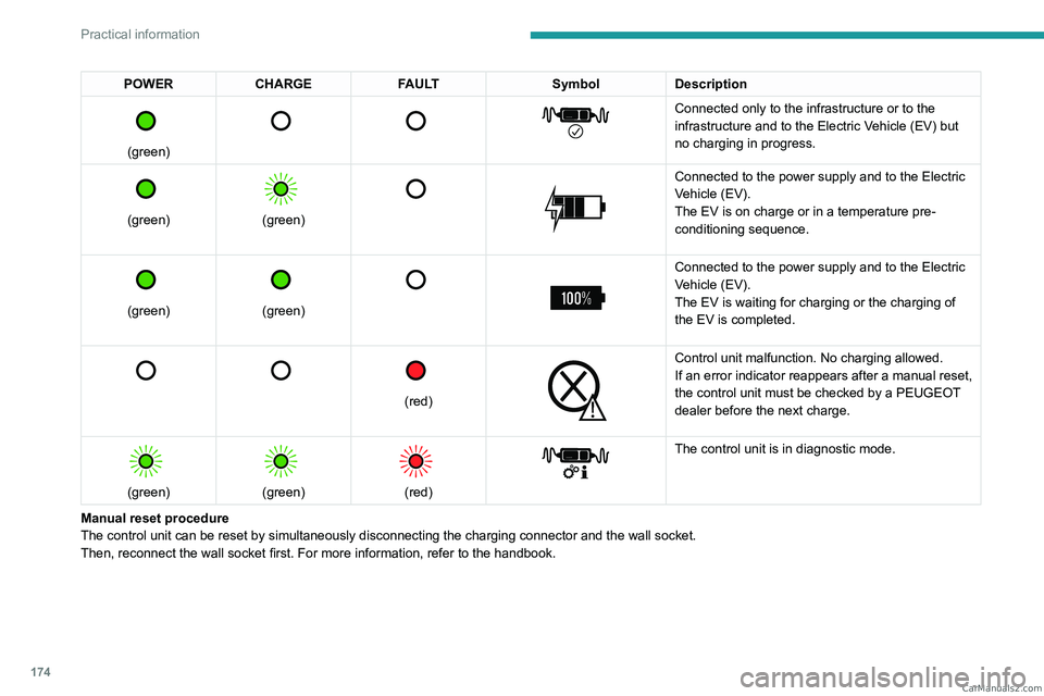 PEUGEOT 3008 2023  Owners Manual 174
Practical information
POWERCHARGE FAULT SymbolDescription 
 
(green)
 
       
Connected only to the infrastructure or to the 
infrastructure and to the Electric Vehicle (EV) but 
no charging in p