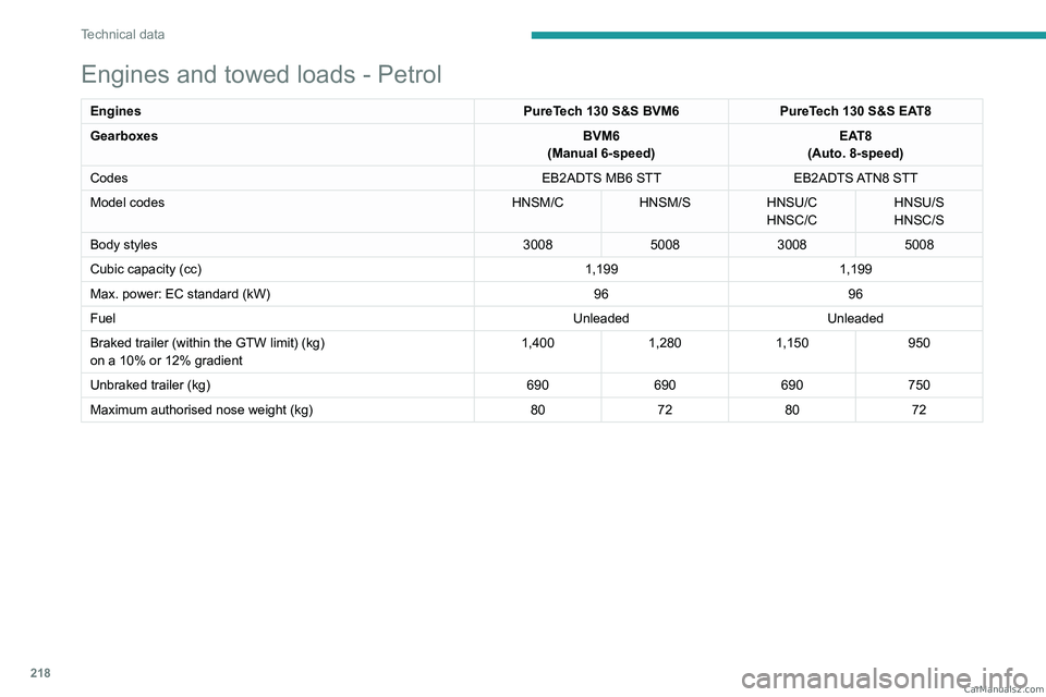 PEUGEOT 3008 2023 Owners Manual 218
Technical data
Engines and towed loads - Petrol
EnginesPureTech 130 S&S BVM6PureTech 130 S&S EAT8
Gearboxes BVM6
(Manual 6-speed) EAT8
(Auto. 8-speed)
Codes EB2ADTS MB6 STTEB2ADTS ATN8 STT
Model PEUGEOT 3008 2023 Owners Manual 218
Technical data
Engines and towed loads - Petrol
EnginesPureTech 130 S&S BVM6PureTech 130 S&S EAT8
Gearboxes BVM6
(Manual 6-speed) EAT8
(Auto. 8-speed)
Codes EB2ADTS MB6 STTEB2ADTS ATN8 STT
Model