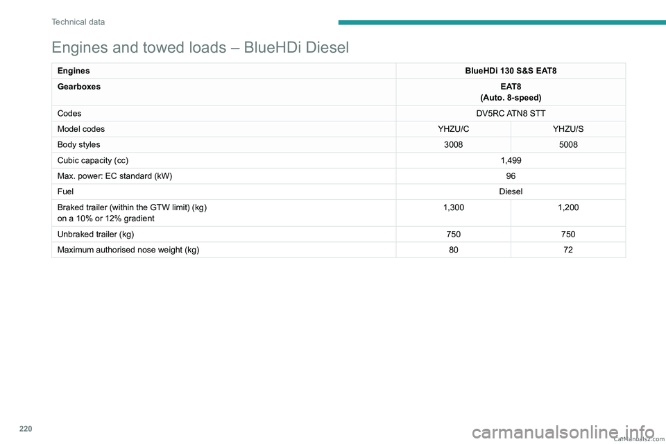 PEUGEOT 3008 2023 Owners Manual 220
Technical data
Engines and towed loads – BlueHDi Diesel
EnginesBlueHDi 130 S&S EAT8
Gearboxes EAT8
(Auto. 8-speed)
Codes DV5RC ATN8 STT
Model codes YHZU/CYHZU/S
Body styles 30085008
Cubic capac PEUGEOT 3008 2023 Owners Manual 220
Technical data
Engines and towed loads – BlueHDi Diesel
EnginesBlueHDi 130 S&S EAT8
Gearboxes EAT8
(Auto. 8-speed)
Codes DV5RC ATN8 STT
Model codes YHZU/CYHZU/S
Body styles 30085008
Cubic capac