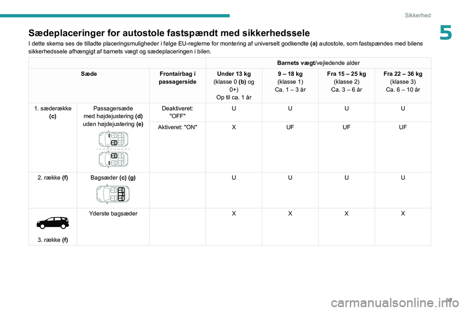 PEUGEOT 3008 2023 Brugsanvisning (in Danish) 99
Sikkerhed
5Sædeplaceringer for autostole fastspændt med sikkerhedssele
I dette skema ses de tilladte placeringsmuligheder i følge EU-reglern\
e for montering af universelt godkendte (a) autost PEUGEOT 3008 2023 Brugsanvisning (in Danish) 99
Sikkerhed
5Sædeplaceringer for autostole fastspændt med sikkerhedssele
I dette skema ses de tilladte placeringsmuligheder i følge EU-reglern\
e for montering af universelt godkendte (a) autost