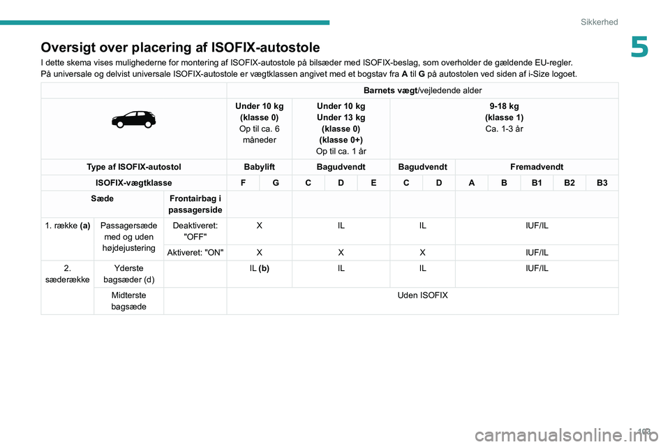 PEUGEOT 3008 2023 Brugsanvisning (in Danish) 103
Sikkerhed
5Oversigt over placering af ISOFIX-autostole
I dette skema vises mulighederne for montering af ISOFIX-autostole på\
bilsæder med ISOFIX-beslag, som overholder de gældende EU-regler.
PEUGEOT 3008 2023 Brugsanvisning (in Danish) 103
Sikkerhed
5Oversigt over placering af ISOFIX-autostole
I dette skema vises mulighederne for montering af ISOFIX-autostole på\
bilsæder med ISOFIX-beslag, som overholder de gældende EU-regler.