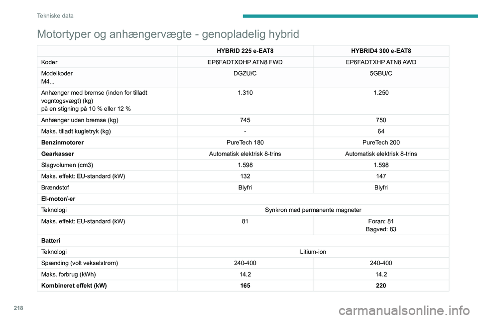 PEUGEOT 3008 2023  Brugsanvisning (in Danish) 218
Tekniske data
Motortyper og anhængervægte - genopladelig hybrid
HYBRID 225 e-EAT8HYBRID4   300 e-EAT8
Koder EP6FADTXDHP ATN8  FWDEP6FADTXHP ATN8 AWD
Modelkoder
M4... DGZU/C
5GBU/C
Anhænger med 