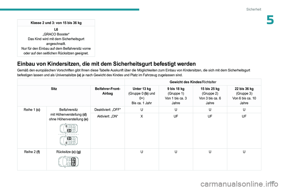 PEUGEOT 3008 2023  Betriebsanleitungen (in German) 107
Sicherheit
5Klasse 2 und 3: von 15 bis 36 kgL6
„GRACO Booster“
Das Kind wird mit dem Sicherheitsgurt  angeschnallt.
Nur für den Einbau auf dem Beifahrersitz vorne  oder auf den seitlichen Rü