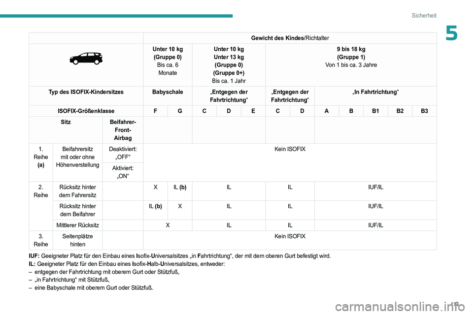 PEUGEOT 3008 2023 Betriebsanleitungen (in German) 11 3
Sicherheit
5Gewicht des Kindes/Richtalter
Unter 10 kg
(Gruppe 0) Bis ca. 6
Monate Unter 10
kg
Unter 13 kg
(Gruppe 0)
(Gruppe 0+)
Bis ca. 1 Jahr 9 bis 18
kg
(Gruppe 1)
Von 1 bis ca. 3 PEUGEOT 3008 2023 Betriebsanleitungen (in German) 11 3
Sicherheit
5Gewicht des Kindes/Richtalter
Unter 10 kg
(Gruppe 0) Bis ca. 6
Monate Unter 10
kg
Unter 13 kg
(Gruppe 0)
(Gruppe 0+)
Bis ca. 1 Jahr 9 bis 18
kg
(Gruppe 1)
Von 1 bis ca. 3