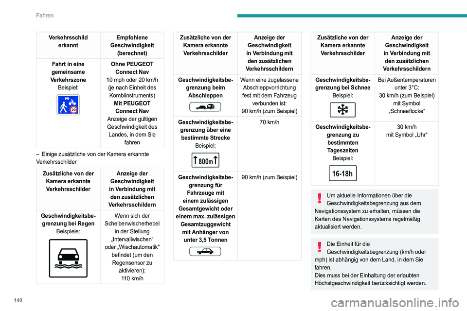 PEUGEOT 3008 2023  Betriebsanleitungen (in German) 140
Fahren
Verkehrsschild erkannt Empfohlene 
Geschwindigkeit  (berechnet)
Fahrt in eine 
gemeinsame 
Verkehrszone Beispiel:
 
 
Ohne PEUGEOT Connect Nav
10
  mph oder 20   km/h 
(je nach Einheit des 