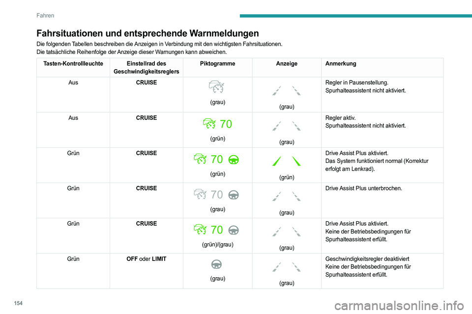 PEUGEOT 3008 2023 Betriebsanleitungen (in German) 154
Fahren
Fahrsituationen und entsprechende Warnmeldungen
Die folgenden Tabellen beschreiben die Anzeigen in Verbindung mit den wichtigsten Fahrsituationen.
Die tatsächliche Reihenfolge der Anzeige PEUGEOT 3008 2023 Betriebsanleitungen (in German) 154
Fahren
Fahrsituationen und entsprechende Warnmeldungen
Die folgenden Tabellen beschreiben die Anzeigen in Verbindung mit den wichtigsten Fahrsituationen.
Die tatsächliche Reihenfolge der Anzeige
