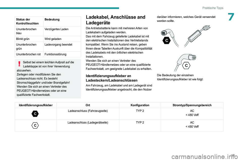 PEUGEOT 3008 2023 Betriebsanleitungen (in German) 181
Praktische Tipps
7Status der
KontrollleuchtenBedeutung
Ununterbrochen
blau Verzögertes Laden
Blinkt grün Wird geladen
Ununterbrochen
grün Ladevorgang beendet
Ununterbrochen rot Funktionsstö PEUGEOT 3008 2023 Betriebsanleitungen (in German) 181
Praktische Tipps
7Status der
KontrollleuchtenBedeutung
Ununterbrochen
blau Verzögertes Laden
Blinkt grün Wird geladen
Ununterbrochen
grün Ladevorgang beendet
Ununterbrochen rot Funktionsstö