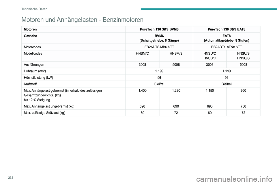 PEUGEOT 3008 2023 Betriebsanleitungen (in German) 232
Technische Daten
Motoren und Anhängelasten - Benzinmotoren
MotorenPureTech 130 S&S BVM6PureTech 130 S&S EAT8
Getriebe BVM6
(Schaltgetriebe, 6 Gänge) EAT8
(Automatikgetriebe, 8 Stufen)
Motorcodes PEUGEOT 3008 2023 Betriebsanleitungen (in German) 232
Technische Daten
Motoren und Anhängelasten - Benzinmotoren
MotorenPureTech 130 S&S BVM6PureTech 130 S&S EAT8
Getriebe BVM6
(Schaltgetriebe, 6 Gänge) EAT8
(Automatikgetriebe, 8 Stufen)
Motorcodes