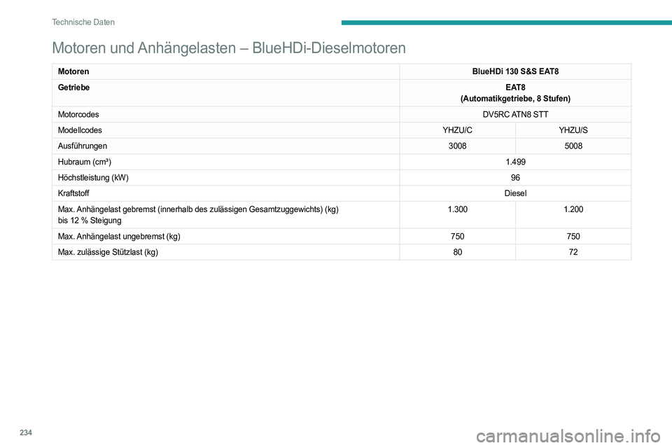 PEUGEOT 3008 2023 Betriebsanleitungen (in German) 234
Technische Daten
Motoren und Anhängelasten – BlueHDi-Dieselmotoren
MotorenBlueHDi 130 S&S EAT8
Getriebe EAT8
(Automatikgetriebe, 8 Stufen)
Motorcodes DV5RC ATN8 STT
Modellcodes YHZU/CYHZU/S
Au PEUGEOT 3008 2023 Betriebsanleitungen (in German) 234
Technische Daten
Motoren und Anhängelasten – BlueHDi-Dieselmotoren
MotorenBlueHDi 130 S&S EAT8
Getriebe EAT8
(Automatikgetriebe, 8 Stufen)
Motorcodes DV5RC ATN8 STT
Modellcodes YHZU/CYHZU/S
Au