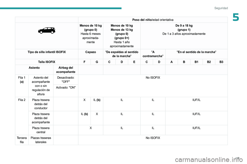 PEUGEOT 3008 2023 Manual del propietario (in Spanish) 111
Seguridad
5Peso del niño/edad orientativa
Menos de 10 kg
(grupo 0)
Hasta 6 meses
aproximada -
mente Menos de 10
kg
Menos de 13 kg
(grupo 0)
(grupo 0+)
Hasta 1 año
aproximadamente De PEUGEOT 3008 2023 Manual del propietario (in Spanish) 111
Seguridad
5Peso del niño/edad orientativa
Menos de 10 kg
(grupo 0)
Hasta 6 meses
aproximada -
mente Menos de 10
kg
Menos de 13 kg
(grupo 0)
(grupo 0+)
Hasta 1 año
aproximadamente De