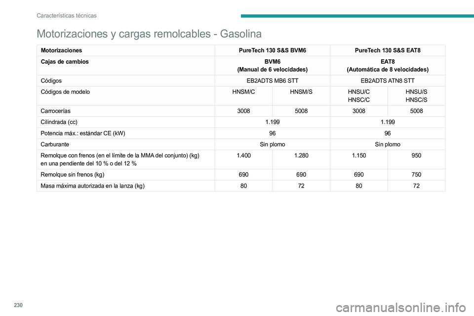 PEUGEOT 3008 2023 Manual del propietario (in Spanish) 230
Características técnicas
Motorizaciones y cargas remolcables - Gasolina
MotorizacionesPureTech 130 S&S BVM6PureTech 130 S&S EAT8
Cajas de cambios BVM6
(Manual de 6 velocidades) EAT8
(Automática PEUGEOT 3008 2023 Manual del propietario (in Spanish) 230
Características técnicas
Motorizaciones y cargas remolcables - Gasolina
MotorizacionesPureTech 130 S&S BVM6PureTech 130 S&S EAT8
Cajas de cambios BVM6
(Manual de 6 velocidades) EAT8
(Automática