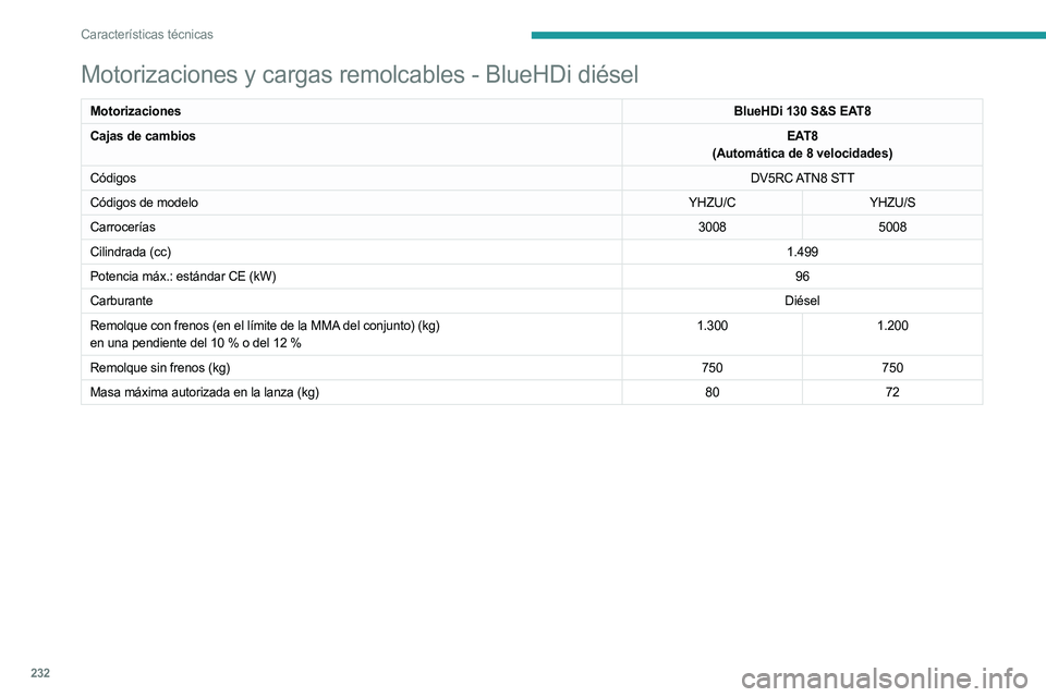 PEUGEOT 3008 2023 Manual del propietario (in Spanish) 232
Características técnicas
Motorizaciones y cargas remolcables - BlueHDi diésel
MotorizacionesBlueHDi 130 S&S EAT8
Cajas de cambios EAT8
(Automática de 8 velocidades)
Códigos DV5RC ATN8 STT
C PEUGEOT 3008 2023 Manual del propietario (in Spanish) 232
Características técnicas
Motorizaciones y cargas remolcables - BlueHDi diésel
MotorizacionesBlueHDi 130 S&S EAT8
Cajas de cambios EAT8
(Automática de 8 velocidades)
Códigos DV5RC ATN8 STT
C