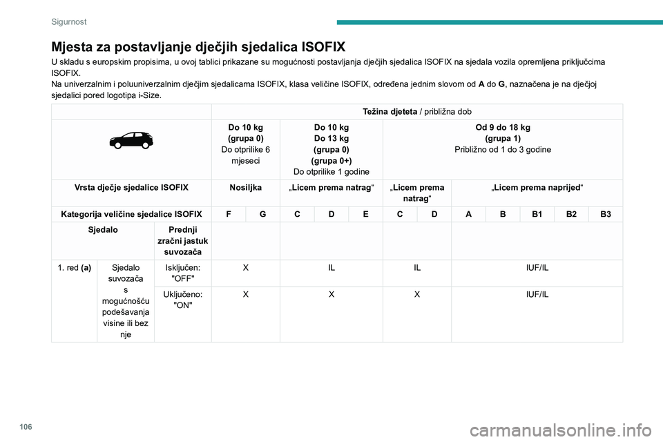 PEUGEOT 3008 2023  Upute Za Rukovanje (in Croatian) 106
Sigurnost
Mjesta za postavljanje dječjih sjedalica ISOFIX
U skladu s europskim propisima, u ovoj tablici prikazane su mogućnosti postavljanja dječjih sjedalica ISOFIX na sjedala vozila opremlje