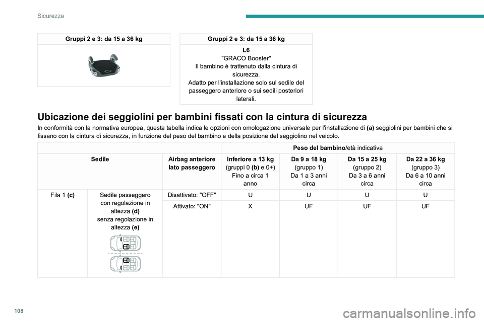 PEUGEOT 3008 2023  Manuale duso (in Italian) 108
Sicurezza
Gruppi 2 e 3: da 15 a 36 kg 
 
Gruppi 2 e 3: da 15 a 36 kg
L6
"GRACO Booster"
Il bambino è trattenuto dalla cintura di  sicurezza.
Adatto per l'installazione solo sul sedile