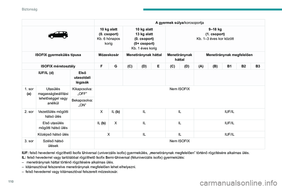 PEUGEOT 3008 2023 Kezelési útmutató (in Hungarian) 11 0
Biztonság
A gyermek súlya/korcsoportja
10 kg alatt
(0. csoport)
Kb. 6 hónapos korig 10
kg alatt
13 kg alatt
(0. csoport)
(0+ csoport)
Kb. 1 éves korig 9–18 kg
(1. csoport)
Kb. 1– PEUGEOT 3008 2023 Kezelési útmutató (in Hungarian) 11 0
Biztonság
A gyermek súlya/korcsoportja
10 kg alatt
(0. csoport)
Kb. 6 hónapos korig 10
kg alatt
13 kg alatt
(0. csoport)
(0+ csoport)
Kb. 1 éves korig 9–18 kg
(1. csoport)
Kb. 1–