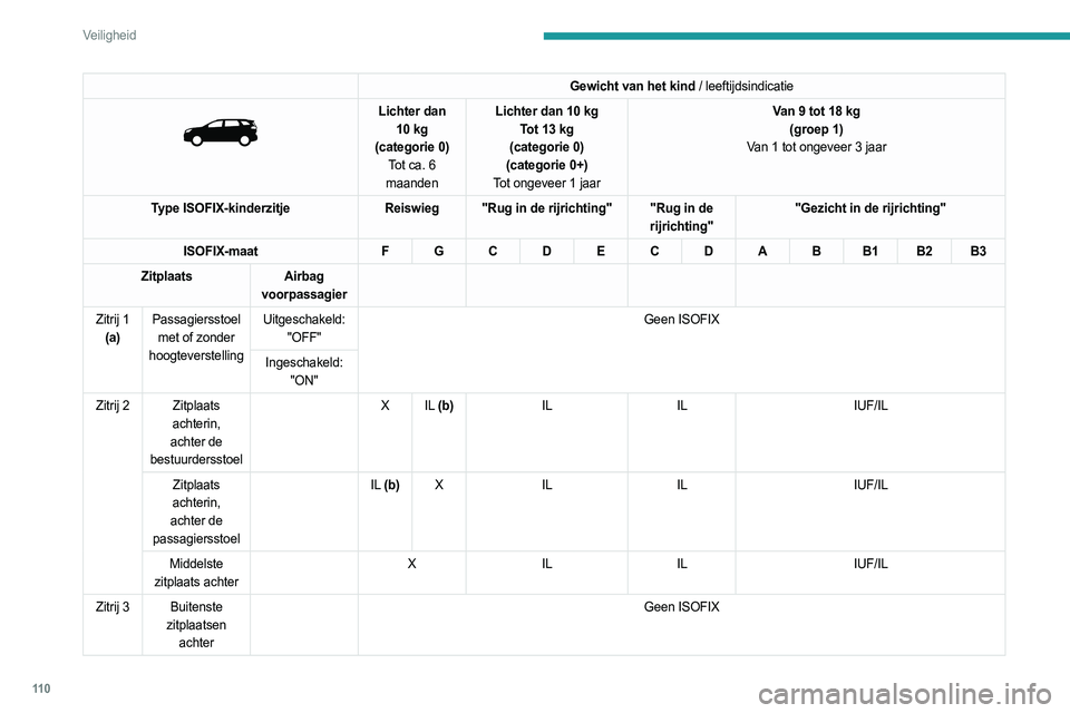 PEUGEOT 3008 2023  Instructieboekje (in Dutch) 11 0
Veiligheid
Gewicht van het kind / leeftijdsindicatie 
 
Lichter dan 10   kg
(categorie 0) Tot ca. 6 
maanden Lichter dan 10
  kg
Tot 13   kg 
(categorie 0)
(categorie 0+)
Tot ongeveer 1 jaar Van 