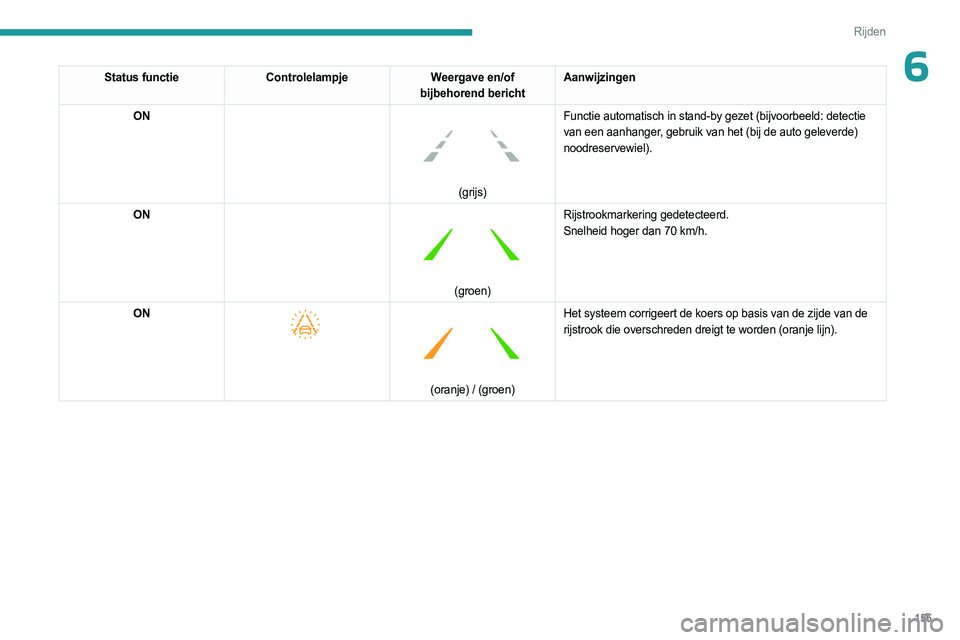 PEUGEOT 3008 2023 Instructieboekje (in Dutch) 155
Rijden
6Status functieControlelampje Weergave en/of
bijbehorend bericht Aanwijzingen
ON
(grijs) Functie automatisch in stand-by gezet (bijvoorbeeld: detectie
van een aanhanger, gebruik van h PEUGEOT 3008 2023 Instructieboekje (in Dutch) 155
Rijden
6Status functieControlelampje Weergave en/of
bijbehorend bericht Aanwijzingen
ON
(grijs) Functie automatisch in stand-by gezet (bijvoorbeeld: detectie
van een aanhanger, gebruik van h