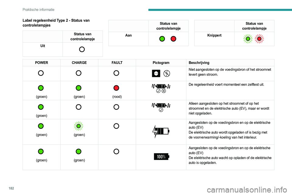 PEUGEOT 3008 2023 Instructieboekje (in Dutch) 182
Praktische informatie
Label regeleenheid Type 2 - Status van
controlelampjes
Status van
controlelampje
Uit
Status van
controlelampje
Aan
Status van
controlelampje
Knippert
POWER PEUGEOT 3008 2023 Instructieboekje (in Dutch) 182
Praktische informatie
Label regeleenheid Type 2 - Status van
controlelampjes
Status van
controlelampje
Uit
Status van
controlelampje
Aan
Status van
controlelampje
Knippert
POWER