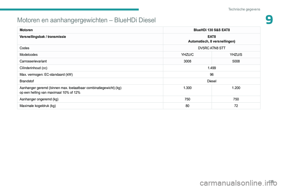 PEUGEOT 3008 2023  Instructieboekje (in Dutch) 229
Technische gegevens
9Motoren en aanhangergewichten – BlueHDi Diesel
MotorenBlueHDi 130 S&S EAT8
Versnellingsbak / transmissie EAT8
Automatisch, 8 versnellingen)
Codes DV5RC ATN8  STT
Modelcodes 