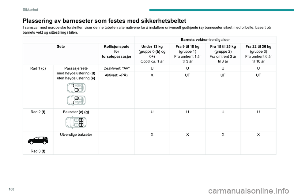PEUGEOT 3008 2023 Instruksjoner for bruk (in Norwegian) 100
Sikkerhet
Plassering av barneseter som festes med sikkerhetsbeltet
I samsvar med europeiske forskrifter, viser denne tabellen alternativene for å installere universelt godkjente (a) barneseter PEUGEOT 3008 2023 Instruksjoner for bruk (in Norwegian) 100
Sikkerhet
Plassering av barneseter som festes med sikkerhetsbeltet
I samsvar med europeiske forskrifter, viser denne tabellen alternativene for å installere universelt godkjente (a) barneseter