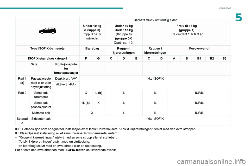 PEUGEOT 3008 2023 Instruksjoner for bruk (in Norwegian) 105
Sikkerhet
5Barnets vekt / omtrentlig alder
Under 10 kg
(Gruppe 0)
Opp til ca. 6 måneder Under 10
kg
Under 13 kg
(Gruppe 0)
(gruppe 0+)
Opptil ca. 1 år Fra 9 til 18
kg
(gruppe 1)
Fra o PEUGEOT 3008 2023 Instruksjoner for bruk (in Norwegian) 105
Sikkerhet
5Barnets vekt / omtrentlig alder
Under 10 kg
(Gruppe 0)
Opp til ca. 6 måneder Under 10
kg
Under 13 kg
(Gruppe 0)
(gruppe 0+)
Opptil ca. 1 år Fra 9 til 18
kg
(gruppe 1)
Fra o