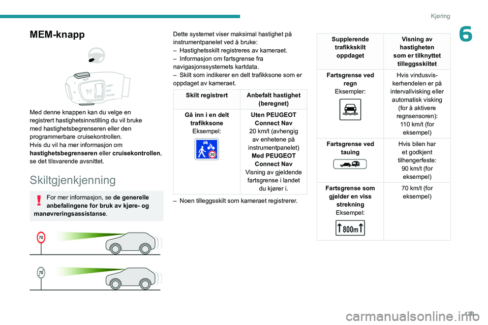 PEUGEOT 3008 2023 Instruksjoner for bruk (in Norwegian) 129
Kjøring
6MEM-knapp
Med denne knappen kan du velge en
registrert hastighetsinnstilling du vil bruke
med hastighetsbegrenseren eller den
programmerbare cruisekontrollen.
Hvis du vil ha me PEUGEOT 3008 2023 Instruksjoner for bruk (in Norwegian) 129
Kjøring
6MEM-knapp
Med denne knappen kan du velge en
registrert hastighetsinnstilling du vil bruke
med hastighetsbegrenseren eller den
programmerbare cruisekontrollen.
Hvis du vil ha me