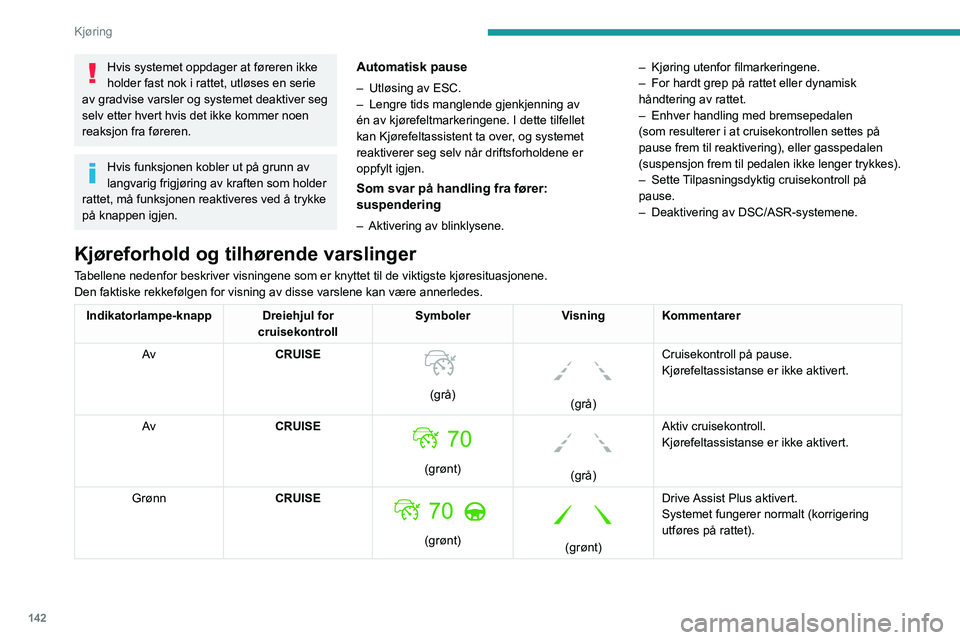 PEUGEOT 3008 2023 Instruksjoner for bruk (in Norwegian) 142
Kjøring
Hvis systemet oppdager at føreren ikke
holder fast nok i rattet, utløses en serie
av gradvise varsler og systemet deaktiver seg
selv etter hvert hvis det ikke kommer noen
reaksjon f PEUGEOT 3008 2023 Instruksjoner for bruk (in Norwegian) 142
Kjøring
Hvis systemet oppdager at føreren ikke
holder fast nok i rattet, utløses en serie
av gradvise varsler og systemet deaktiver seg
selv etter hvert hvis det ikke kommer noen
reaksjon f