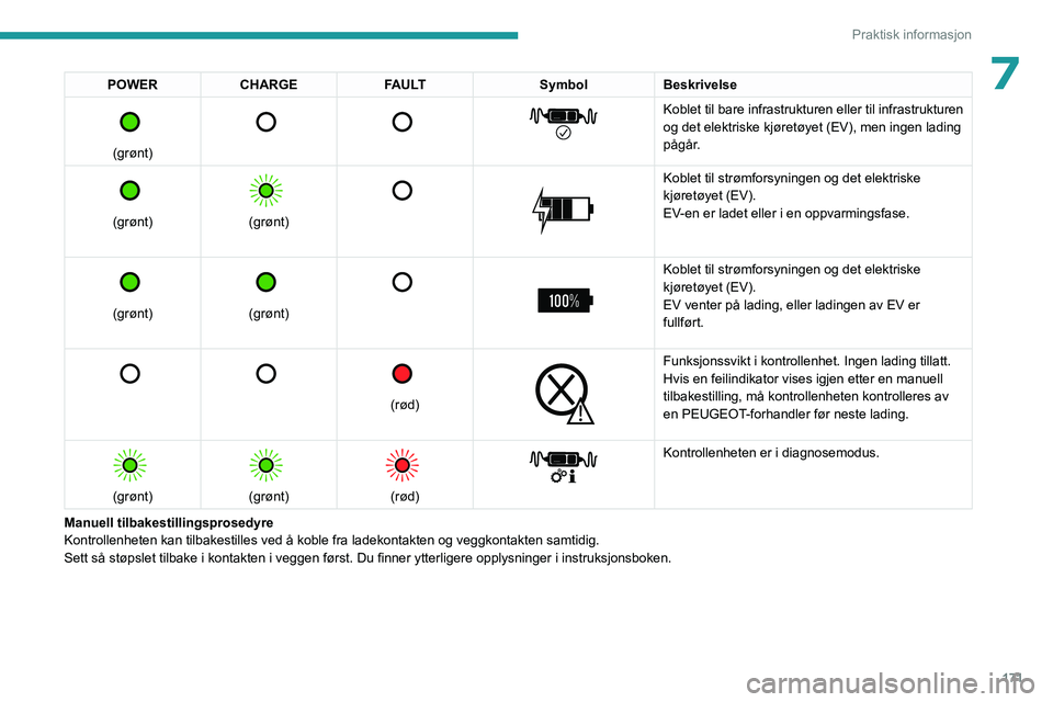 PEUGEOT 3008 2023 Instruksjoner for bruk (in Norwegian) 171
Praktisk informasjon
7POWERCHARGE FAULT SymbolBeskrivelse
(grønt)
Koblet til bare infrastrukturen eller til infrastrukturen
og det elektriske kjøretøyet (EV), men ingen lading
pà PEUGEOT 3008 2023 Instruksjoner for bruk (in Norwegian) 171
Praktisk informasjon
7POWERCHARGE FAULT SymbolBeskrivelse
(grønt)
Koblet til bare infrastrukturen eller til infrastrukturen
og det elektriske kjøretøyet (EV), men ingen lading
pÃ