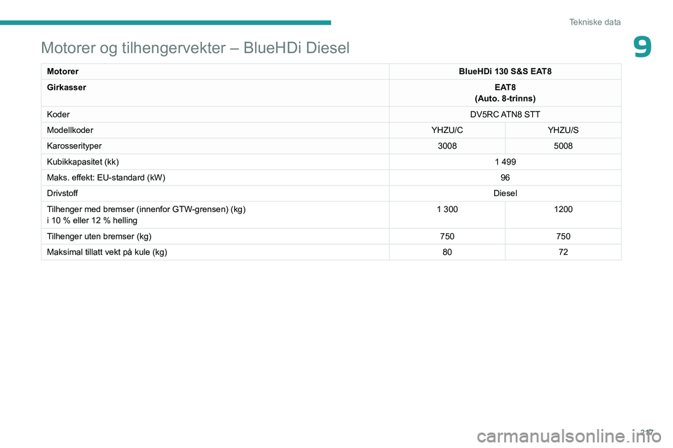 PEUGEOT 3008 2023  Instruksjoner for bruk (in Norwegian) 217
Tekniske data
9Motorer og tilhengervekter – BlueHDi Diesel
MotorerBlueHDi 130 S&S EAT8
Girkasser EAT8
(Auto. 8-trinns)
Koder DV5RC ATN8  STT
Modellkoder YHZU/CYHZU/S
Karosserityper 30085008
Kubi