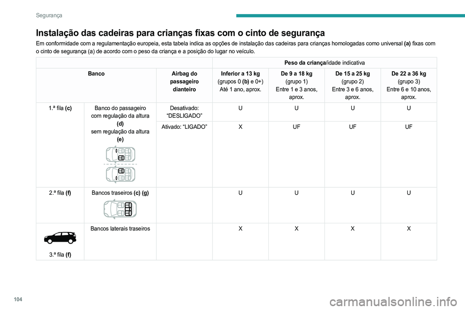 PEUGEOT 3008 2023  Manual de utilização (in Portuguese) 104
Segurança
Instalação das cadeiras para crianças fixas com o cinto de segurança
Em conformidade com a regulamentação europeia, esta tabela indica \
as opções de instalação das cadeiras p