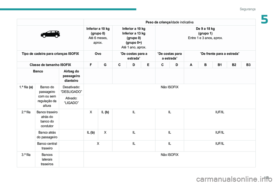 PEUGEOT 3008 2023  Manual de utilização (in Portuguese) 109
Segurança
5Peso da criança/idade indicativa 
 
Inferior a 10 kg(grupo 0)
Até 6 meses,  aprox. Inferior a 10 kg
Inferior a 13 kg 
(grupo 0)
(grupo 0+)
Até 1 ano, aprox. De 9 a 18
  kg
(grupo 1)