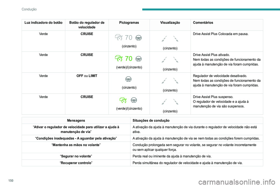 PEUGEOT 3008 2023 Manual de utilização (in Portuguese) 150
Condução
Luz indicadora do botão Botão do regulador de velocidadePictogramas
Visualização Comentários
Verde CRUISE
70
(cinzento)
(cinzento)Drive Assist Plus Colocada em pausa.
Verde PEUGEOT 3008 2023 Manual de utilização (in Portuguese) 150
Condução
Luz indicadora do botão Botão do regulador de velocidadePictogramas
Visualização Comentários
Verde CRUISE
70
(cinzento)
(cinzento)Drive Assist Plus Colocada em pausa.
Verde