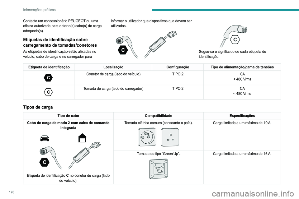 PEUGEOT 3008 2023 Manual de utilização (in Portuguese) 176
Informações práticas
Contacte um concessionário PEUGEOT ou uma
oficina autorizada para obter o(s) cabo(s) de carga
adequado(s).
Etiquetas de identificação sobre
carregamento de tomadas/co PEUGEOT 3008 2023 Manual de utilização (in Portuguese) 176
Informações práticas
Contacte um concessionário PEUGEOT ou uma
oficina autorizada para obter o(s) cabo(s) de carga
adequado(s).
Etiquetas de identificação sobre
carregamento de tomadas/co