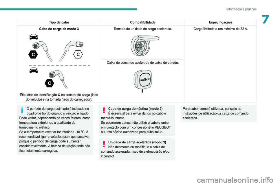 PEUGEOT 3008 2023 Manual de utilização (in Portuguese) 177
Informações práticas
7Tipo de caboCompatibilidadeEspecificações
Cabo de carga de modo 3
Etiquetas de identificação C no conetor de carga (lado
do veículo) e na tomada (lado do carreg PEUGEOT 3008 2023 Manual de utilização (in Portuguese) 177
Informações práticas
7Tipo de caboCompatibilidadeEspecificações
Cabo de carga de modo 3
Etiquetas de identificação C no conetor de carga (lado
do veículo) e na tomada (lado do carreg