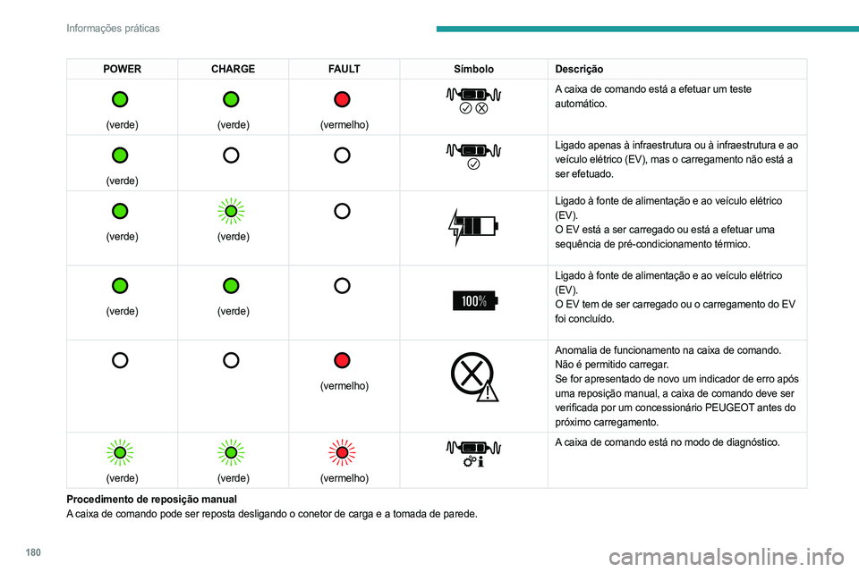PEUGEOT 3008 2023  Manual de utilização (in Portuguese) 180
Informações práticas
POWERCHARGE FAULT SímboloDescrição 
 
(verde) 
 
 
(verde) 
 
 
(vermelho)
 
 
A caixa de comando está a efetuar um teste 
automático.
 
 
(verde) 
 
       
Ligado ap