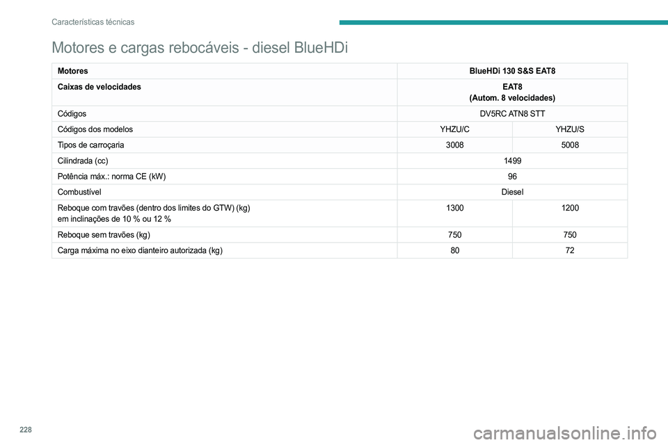 PEUGEOT 3008 2023 Manual de utilização (in Portuguese) 228
Características técnicas
Motores e cargas rebocáveis - diesel BlueHDi
MotoresBlueHDi 130 S&S EAT8
Caixas de velocidades EAT8
(Autom. 8 velocidades)
Códigos DV5RC ATN8 STT
Códigos dos modelos PEUGEOT 3008 2023 Manual de utilização (in Portuguese) 228
Características técnicas
Motores e cargas rebocáveis - diesel BlueHDi
MotoresBlueHDi 130 S&S EAT8
Caixas de velocidades EAT8
(Autom. 8 velocidades)
Códigos DV5RC ATN8 STT
Códigos dos modelos