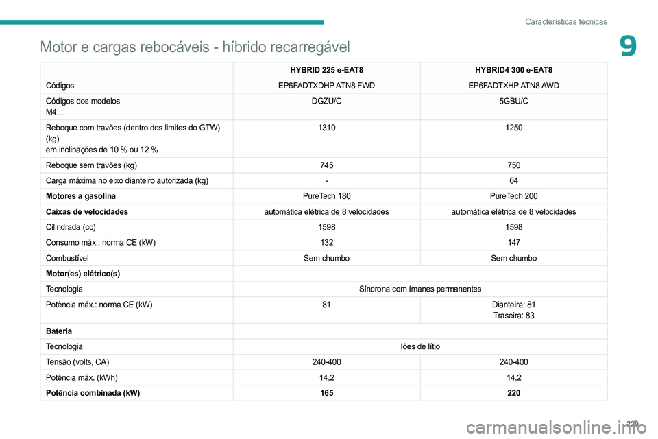 PEUGEOT 3008 2023 Manual de utilização (in Portuguese) 229
Características técnicas
9Motor e cargas rebocáveis - híbrido recarregável
HYBRID 225 e-EAT8HYBRID4 300 e-EAT8
Códigos EP6FADTXDHP ATN8 FWDEP6FADTXHP ATN8 AWD
Códigos dos modelos
M4... D PEUGEOT 3008 2023 Manual de utilização (in Portuguese) 229
Características técnicas
9Motor e cargas rebocáveis - híbrido recarregável
HYBRID 225 e-EAT8HYBRID4 300 e-EAT8
Códigos EP6FADTXDHP ATN8 FWDEP6FADTXHP ATN8 AWD
Códigos dos modelos
M4... D