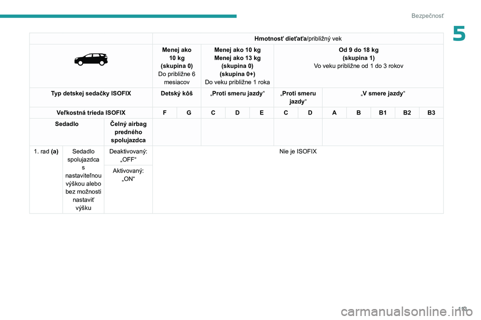 PEUGEOT 3008 2023 Návod na použitie (in Slovakian) 11 3
Bezpečnosť
5Hmotnosť dieťaťa/približný vek
Menej ako 10 kg
(skupina 0)
Do približne 6 mesiacov Menej ako 10
kg
Menej ako 13 kg
(skupina 0)
(skupina 0+)
Do veku približne 1
ro PEUGEOT 3008 2023 Návod na použitie (in Slovakian) 11 3
Bezpečnosť
5Hmotnosť dieťaťa/približný vek
Menej ako 10 kg
(skupina 0)
Do približne 6 mesiacov Menej ako 10
kg
Menej ako 13 kg
(skupina 0)
(skupina 0+)
Do veku približne 1
ro