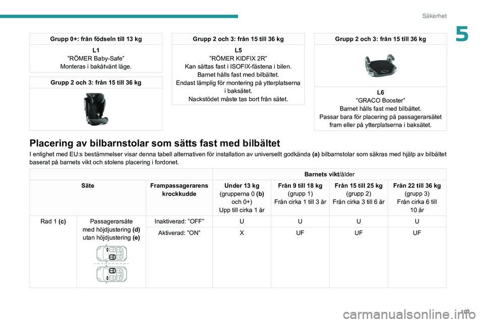 PEUGEOT 3008 2023 Bruksanvisningar (in Swedish) 101
Säkerhet
5Grupp 0+: från födseln till 13 kgL1
”RÖMER Baby-Safe”
Monteras i bakåtvänt läge.
Grupp 2 och 3: från 15 till 36 kg
Grupp 2 och 3: från 15 till 36 kg
L5
”RÖMER KIDFIX 2 PEUGEOT 3008 2023 Bruksanvisningar (in Swedish) 101
Säkerhet
5Grupp 0+: från födseln till 13 kgL1
”RÖMER Baby-Safe”
Monteras i bakåtvänt läge.
Grupp 2 och 3: från 15 till 36 kg
Grupp 2 och 3: från 15 till 36 kg
L5
”RÖMER KIDFIX 2