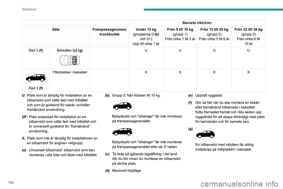 PEUGEOT 3008 2023 Bruksanvisningar (in Swedish) 102
Säkerhet
Barnets vikt/ålder
Säte Frampassagerarens
krockkudde Under 13
kg
(grupperna 0 (b)
och 0+)
Upp till cirka 1 år Från 9 till 18 kg
(grupp 1)
Från cirka 1 till 3 år Från 15 till PEUGEOT 3008 2023 Bruksanvisningar (in Swedish) 102
Säkerhet
Barnets vikt/ålder
Säte Frampassagerarens
krockkudde Under 13
kg
(grupperna 0 (b)
och 0+)
Upp till cirka 1 år Från 9 till 18 kg
(grupp 1)
Från cirka 1 till 3 år Från 15 till