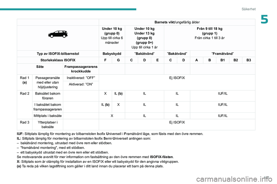 PEUGEOT 3008 2023 Bruksanvisningar (in Swedish) 107
Säkerhet
5Barnets vikt/ungefärlig ålder
Under 10 kg
(grupp 0)
Upp till cirka 6 månader Under 10
kg
Under 13 kg
(grupp 0)
(grupp 0+)
Upp till cirka 1 år Från 9 till 18 kg
(grupp 1)
F PEUGEOT 3008 2023 Bruksanvisningar (in Swedish) 107
Säkerhet
5Barnets vikt/ungefärlig ålder
Under 10 kg
(grupp 0)
Upp till cirka 6 månader Under 10
kg
Under 13 kg
(grupp 0)
(grupp 0+)
Upp till cirka 1 år Från 9 till 18 kg
(grupp 1)
F