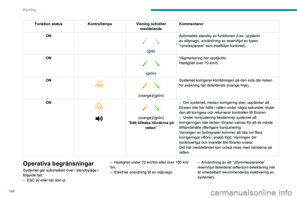 PEUGEOT 3008 2023  Bruksanvisningar (in Swedish) 148
Körning
Funktion statusKontrollampaVisning och/eller 
meddelande Kommentarer
ON
 
 
(grå) Automatisk standby av funktionen (t.ex. upptäckt 
av släpvagn, användning av reservhjul av typen 
”