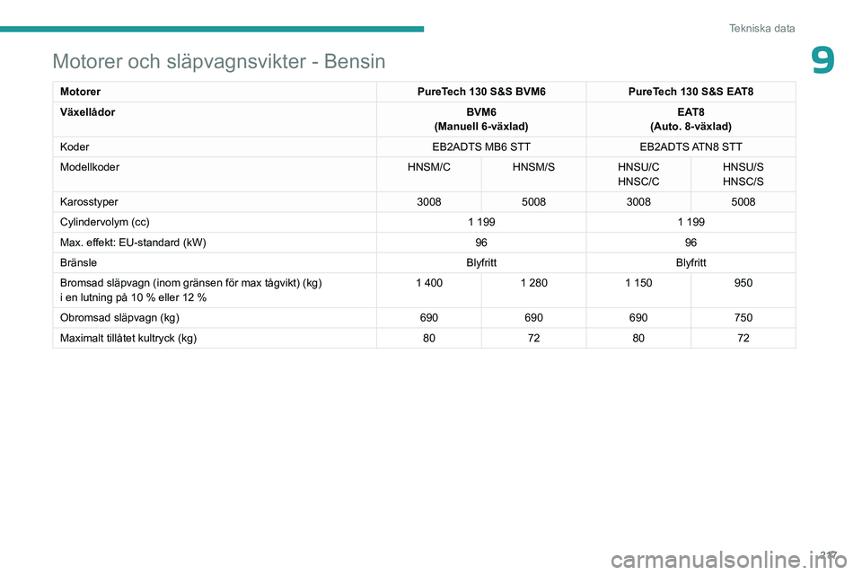 PEUGEOT 3008 2023 Bruksanvisningar (in Swedish) 217
Tekniska data
9Motorer och släpvagnsvikter - Bensin
MotorerPureTech 130 S&S BVM6PureTech 130 S&S EAT8
Växellådor BVM6
(Manuell 6-växlad) EAT8
(Auto. 8-växlad)
Koder EB2ADTS MB6 STTEB2ADTS ATN PEUGEOT 3008 2023 Bruksanvisningar (in Swedish) 217
Tekniska data
9Motorer och släpvagnsvikter - Bensin
MotorerPureTech 130 S&S BVM6PureTech 130 S&S EAT8
Växellådor BVM6
(Manuell 6-växlad) EAT8
(Auto. 8-växlad)
Koder EB2ADTS MB6 STTEB2ADTS ATN