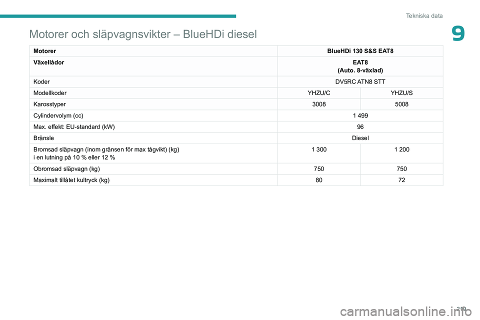 PEUGEOT 3008 2023 Bruksanvisningar (in Swedish) 219
Tekniska data
9Motorer och släpvagnsvikter – BlueHDi diesel
MotorerBlueHDi 130 S&S EAT8
Växellådor EAT8
(Auto. 8-växlad)
Koder DV5RC ATN8 STT
Modellkoder YHZU/CYHZU/S
Karosstyper 30085008
C PEUGEOT 3008 2023 Bruksanvisningar (in Swedish) 219
Tekniska data
9Motorer och släpvagnsvikter – BlueHDi diesel
MotorerBlueHDi 130 S&S EAT8
Växellådor EAT8
(Auto. 8-växlad)
Koder DV5RC ATN8 STT
Modellkoder YHZU/CYHZU/S
Karosstyper 30085008
C
