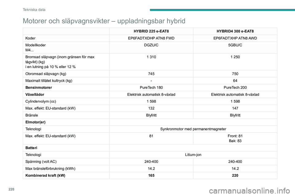 PEUGEOT 3008 2023 Bruksanvisningar (in Swedish) 220
Tekniska data
Motorer och släpvagnsvikter – uppladningsbar hybrid
HYBRID 225 e-EAT8HYBRID4 300 e-EAT8
Koder EP6FADTXDHP ATN8 FWDEP6FADTXHP ATN8 AWD
Modellkoder
M4... DGZU/C
5GBU/C
Bromsad sl PEUGEOT 3008 2023 Bruksanvisningar (in Swedish) 220
Tekniska data
Motorer och släpvagnsvikter – uppladningsbar hybrid
HYBRID 225 e-EAT8HYBRID4 300 e-EAT8
Koder EP6FADTXDHP ATN8 FWDEP6FADTXHP ATN8 AWD
Modellkoder
M4... DGZU/C
5GBU/C
Bromsad sl