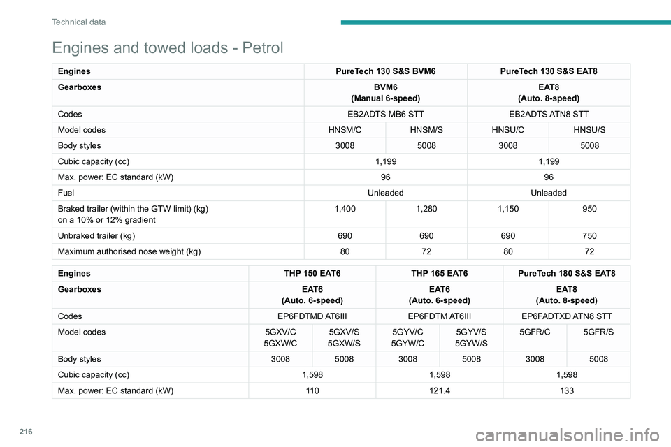 PEUGEOT 3008 2022  Owners Manual 216
Technical data
Engines and towed loads - Petrol
EnginesPureTech 130 S&S BVM6PureTech 130 S&S EAT8
Gearboxes BVM6
(Manual 6-speed) EAT8
(Auto. 8-speed)
Codes EB2ADTS MB6 STTEB2ADTS ATN8  STT
Model 