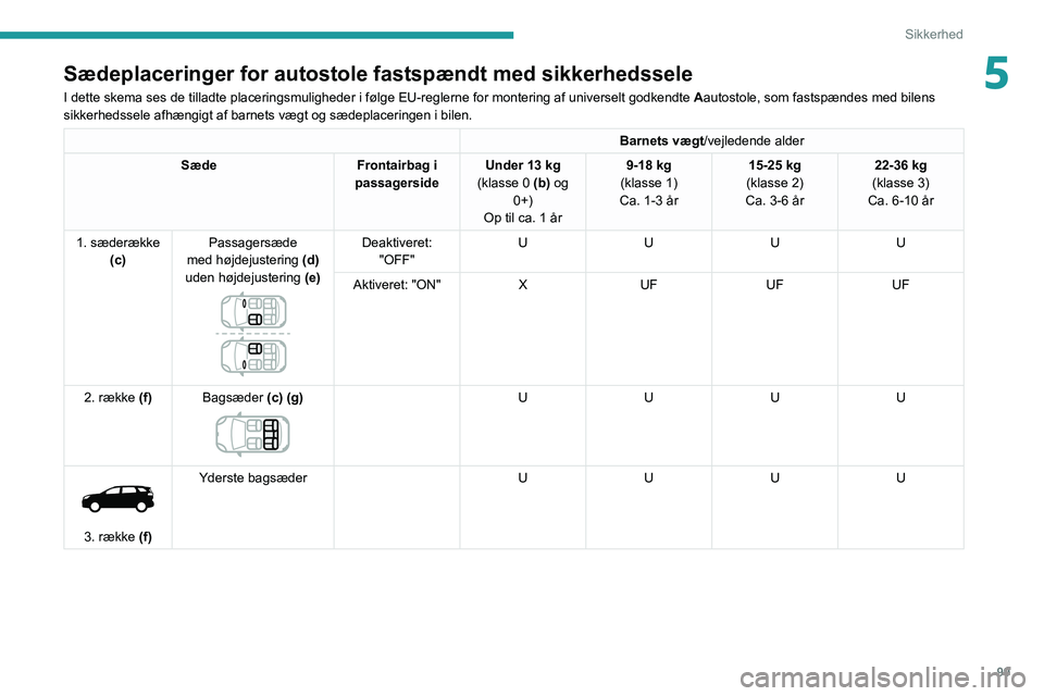 PEUGEOT 3008 2022 Brugsanvisning (in Danish) 99
Sikkerhed
5Sædeplaceringer for autostole fastspændt med sikkerhedssele
I dette skema ses de tilladte placeringsmuligheder i følge EU-reglern\
e for montering af universelt godkendte Aautostole, PEUGEOT 3008 2022 Brugsanvisning (in Danish) 99
Sikkerhed
5Sædeplaceringer for autostole fastspændt med sikkerhedssele
I dette skema ses de tilladte placeringsmuligheder i følge EU-reglern\
e for montering af universelt godkendte Aautostole,