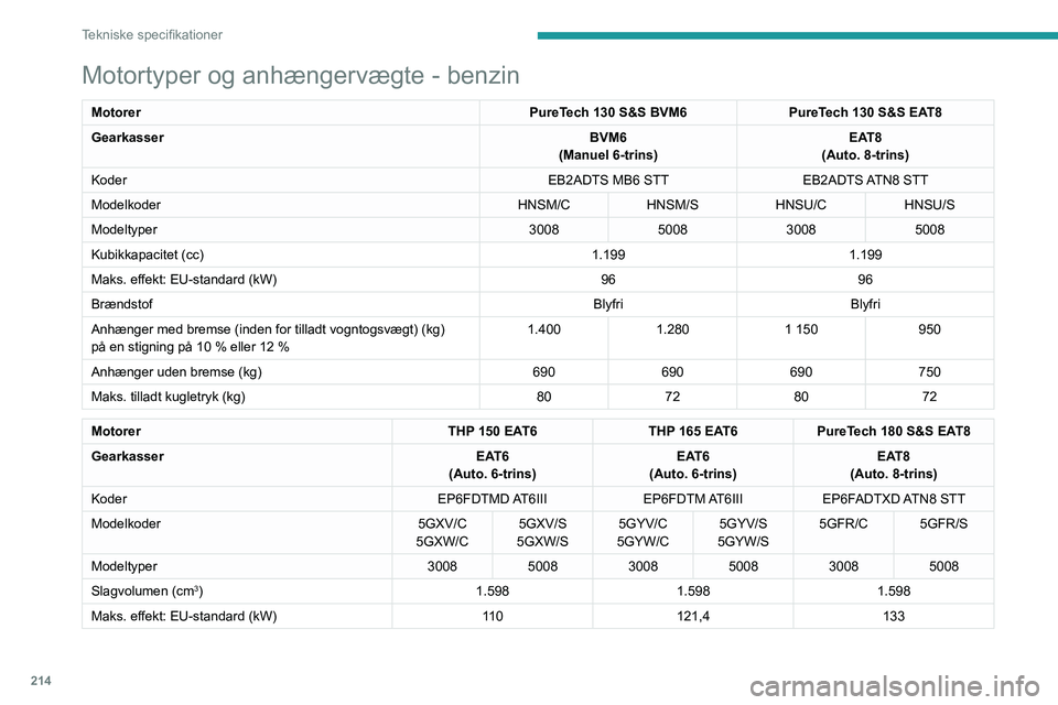 PEUGEOT 3008 2022 Brugsanvisning (in Danish) 214
Tekniske specifikationer
Motortyper og anhængervægte - benzin
MotorerPureTech 130 S&S BVM6PureTech 130 S&S EAT8
Gearkasser BVM6
(Manuel 6-trins) EAT8
(Auto. 8-trins)
Koder EB2ADTS MB6 STTEB2ADTS PEUGEOT 3008 2022 Brugsanvisning (in Danish) 214
Tekniske specifikationer
Motortyper og anhængervægte - benzin
MotorerPureTech 130 S&S BVM6PureTech 130 S&S EAT8
Gearkasser BVM6
(Manuel 6-trins) EAT8
(Auto. 8-trins)
Koder EB2ADTS MB6 STTEB2ADTS
