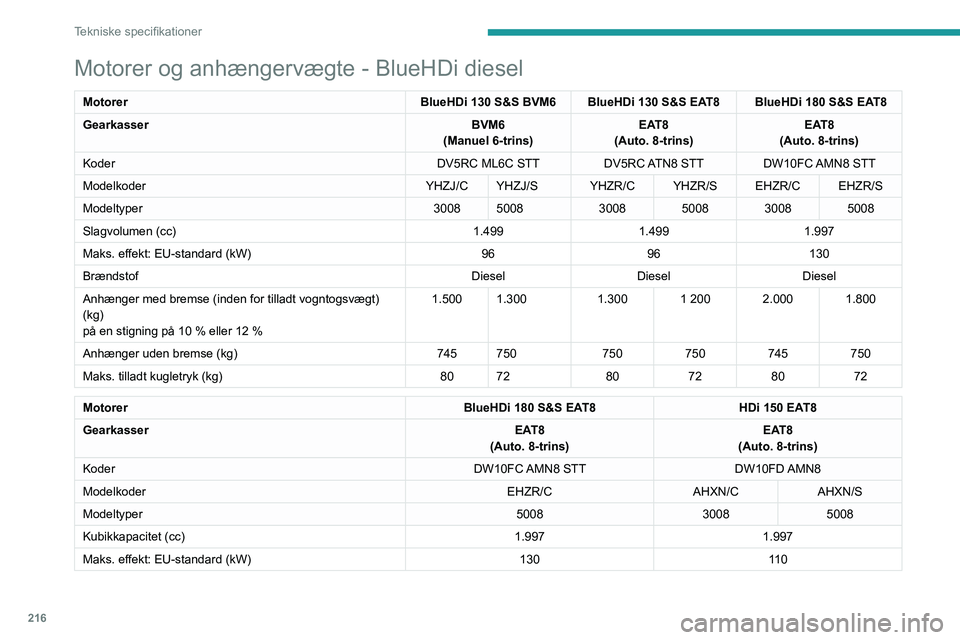 PEUGEOT 3008 2022 Brugsanvisning (in Danish) 216
Tekniske specifikationer
Motorer og anhængervægte - BlueHDi diesel
MotorerBlueHDi 130 S&S BVM6 BlueHDi 130 S&S EAT8 BlueHDi 180 S&S EAT8
Gearkasser BVM6
(Manuel 6-trins) EAT8
(Auto. 8-trins) EA PEUGEOT 3008 2022 Brugsanvisning (in Danish) 216
Tekniske specifikationer
Motorer og anhængervægte - BlueHDi diesel
MotorerBlueHDi 130 S&S BVM6 BlueHDi 130 S&S EAT8 BlueHDi 180 S&S EAT8
Gearkasser BVM6
(Manuel 6-trins) EAT8
(Auto. 8-trins) EA